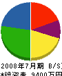 倉田電気工事商会 貸借対照表 2008年7月期