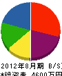 内田塗装店 貸借対照表 2012年8月期