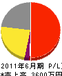 熊野建設 損益計算書 2011年6月期