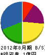 中山防災 貸借対照表 2012年8月期