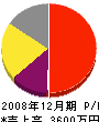 細田電機 損益計算書 2008年12月期