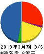 矢野新空調 貸借対照表 2013年3月期