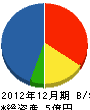横山建設 貸借対照表 2012年12月期