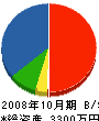 加藤工業 貸借対照表 2008年10月期