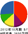 高田設備工業 貸借対照表 2012年10月期