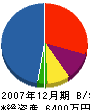 五島電機 貸借対照表 2007年12月期