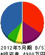 早川鐵工 貸借対照表 2012年5月期
