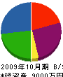 浦本緑化工業 貸借対照表 2009年10月期