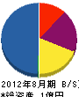 日本総合設備計画 貸借対照表 2012年8月期
