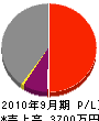 田中工業 損益計算書 2010年9月期