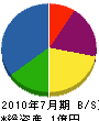 池田機工 貸借対照表 2010年7月期
