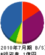 荘田工業 貸借対照表 2010年7月期