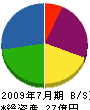 ヨネヤマプランテイション 貸借対照表 2009年7月期