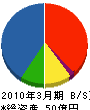 日本測器 貸借対照表 2010年3月期