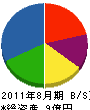 昭和羽前建設工業 貸借対照表 2011年8月期
