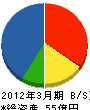西日本高速道路メンテナンス関西 貸借対照表 2012年3月期