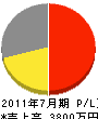 富士植物園 損益計算書 2011年7月期
