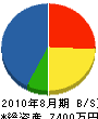 長田土木 貸借対照表 2010年8月期