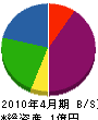丸和佐藤工業 貸借対照表 2010年4月期
