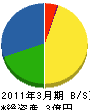 川崎市管工事業（同） 貸借対照表 2011年3月期