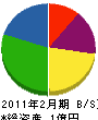 富士クリーン 貸借対照表 2011年2月期
