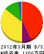 小川運輸機工 貸借対照表 2012年3月期