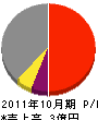 静寿工業 損益計算書 2011年10月期