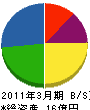 サマンサジャパン 貸借対照表 2011年3月期