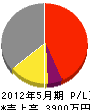 平田電気設備 損益計算書 2012年5月期