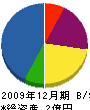 岡花 貸借対照表 2009年12月期