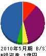 齋藤商会 貸借対照表 2010年5月期