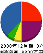 稲田建設 貸借対照表 2008年12月期