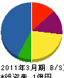 渡邊建設 貸借対照表 2011年3月期