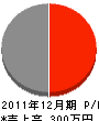 岡徳興業 損益計算書 2011年12月期 岡徳興業 損益計算書 2011年12月期