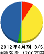 千代田土木工業 貸借対照表 2012年4月期