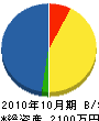 高千穂グリーン 貸借対照表 2010年10月期