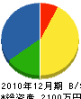 山崎塗装 貸借対照表 2010年12月期