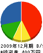 富士沢工業 貸借対照表 2009年12月期