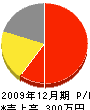 田中建具製作所 損益計算書 2009年12月期