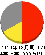 ヤマキ原田建設 損益計算書 2010年12月期