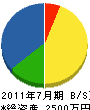 原田建設 貸借対照表 2011年7月期