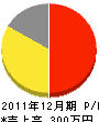 田辺畳店 損益計算書 2011年12月期