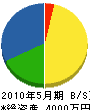 ヤマト電気工事 貸借対照表 2010年5月期