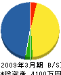 稲葉電気 貸借対照表 2009年3月期