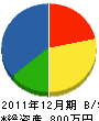 松川工務店 貸借対照表 2011年12月期