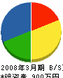 福岡通管 貸借対照表 2008年3月期