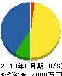 倉田建設 貸借対照表 2010年6月期