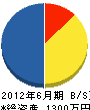 粟田工務店 貸借対照表 2012年6月期