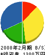合田造園 貸借対照表 2008年2月期