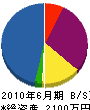 山崎設備 貸借対照表 2010年6月期